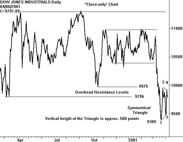 Dow Jones Industrials - cash mkt
chart