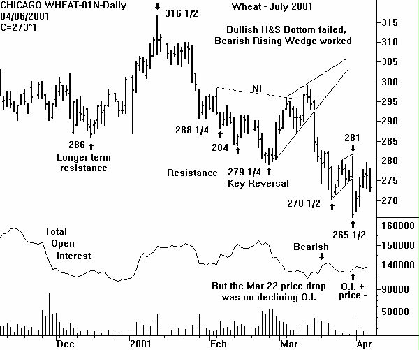 Wheat Chart